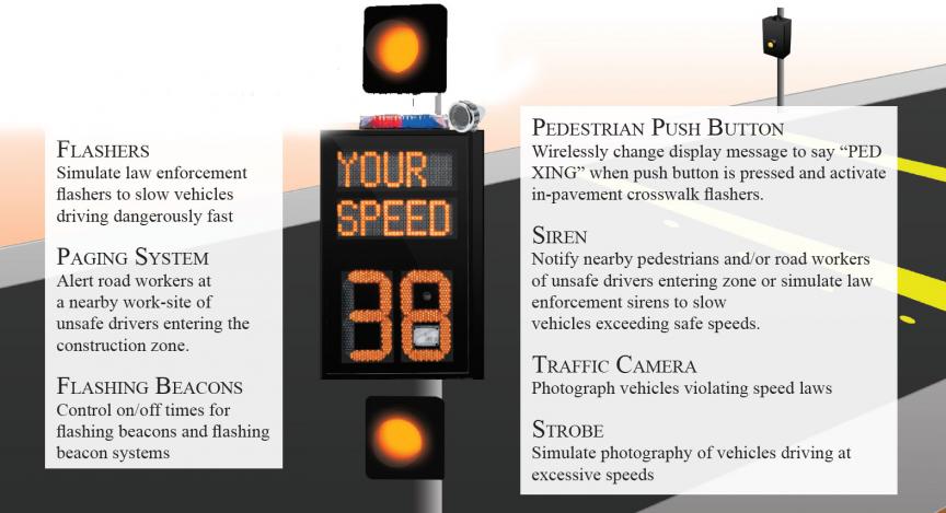 Flashers - Simulate law enforcement flashers to slow vehicles driving dangerously fast.  Paging System - Alert road workers at a nearby work-site of unsafe drivers entering the construction zone.  Flashing Beacons - Control on/off times for flashing beacons and flashing beacon systems.  Pedestrian Push Button - Wirelessly change display message to say “PED XING” when push button is pressed and activate in-pavement crosswalk flashers.  Siren - Notify nearby pedestrians and/or road workers of unsafe drivers entering zone or simulate law enforcement sirens to slow vehicles exceeding safe speeds.  Traffic Camera - Photograph vehicles violating speed laws.  Strobe - Simulate photography of vehicles driving at excessive speeds.